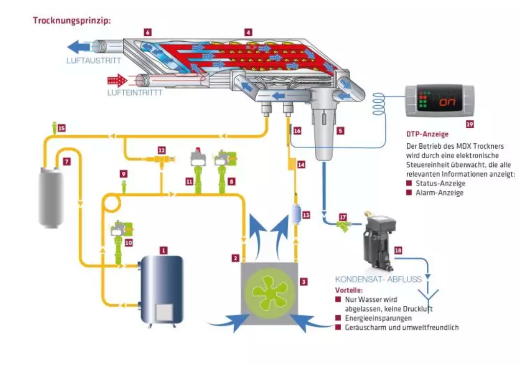 MARK-Kältetrockner MDX 7700 mit autom. Kondensat- ableiter ECD